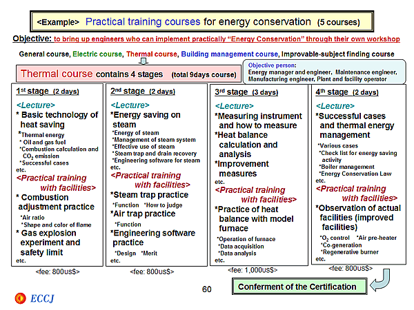 <Example> Practical training courses for energy conservation (5 courses)