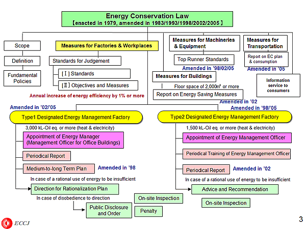 Energy Conservation Law [enacted in 1979, amended in 1983/1993/1998/2002/2005 ]