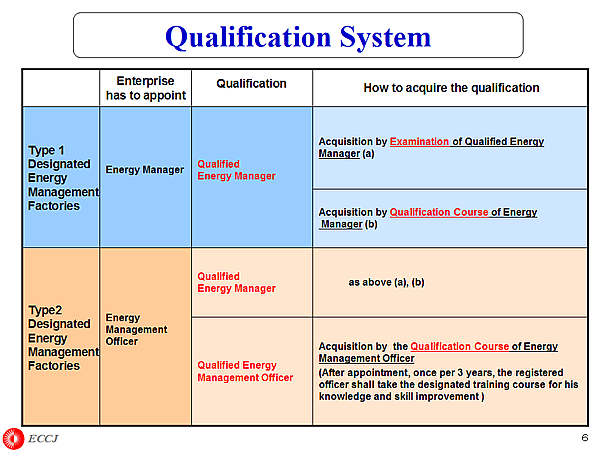 Qualification System