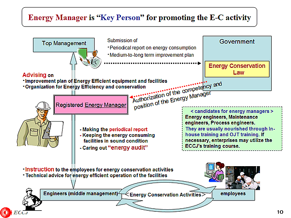 Energy Manager is Key Person for promoting the E-C activity