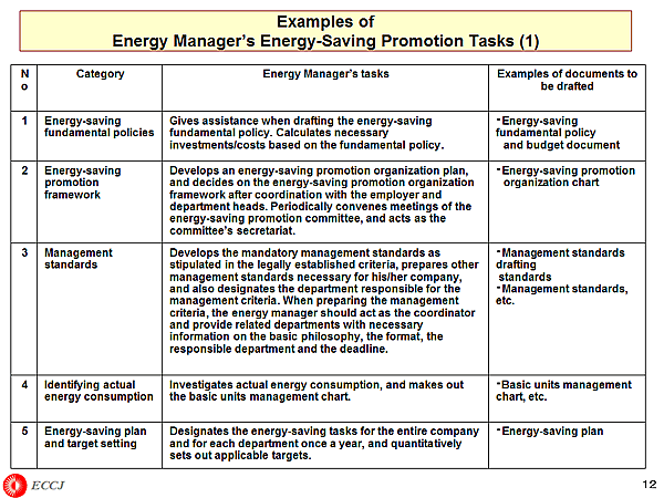 Examples of Energy Managers Energy-Saving Promotion Tasks (1)