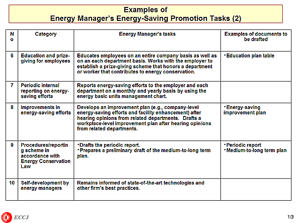 Examples of Energy Managers Energy-Saving Promotion Tasks (2)