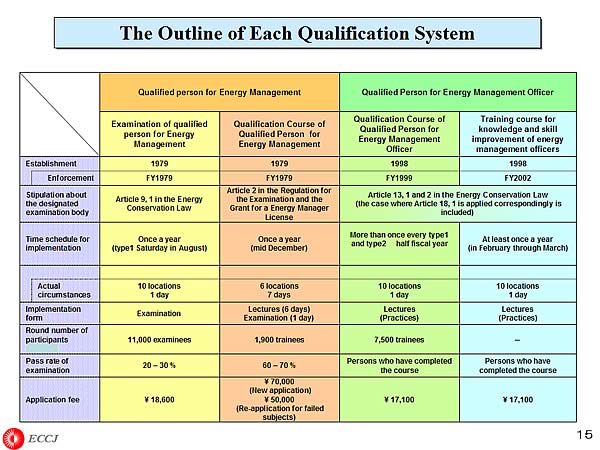 The Outline of Each Qualification System