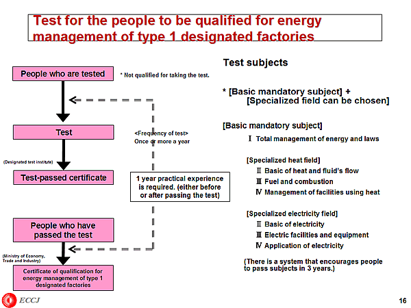 Test for the people to be qualified for energy management of type 1 designated factories