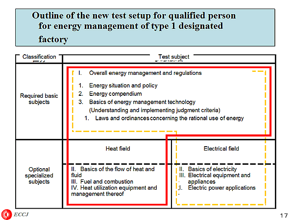Outline of the new test setup for qualified person for energy management of type 1 designated factory