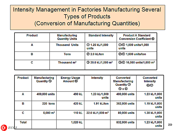 Intensity Management in Factories Manufacturing Several Types of Products (Conversion of Manufacturing Quantities)