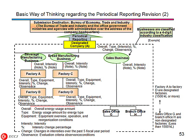 Basic Way of Thinking regarding the Periodical Reporting Revision (2)