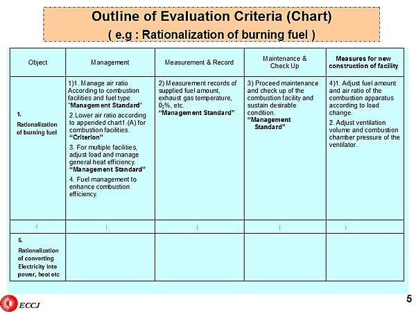Outline of Evaluation Criteria (Chart) ( e.g : Rationalization of burning fuel )