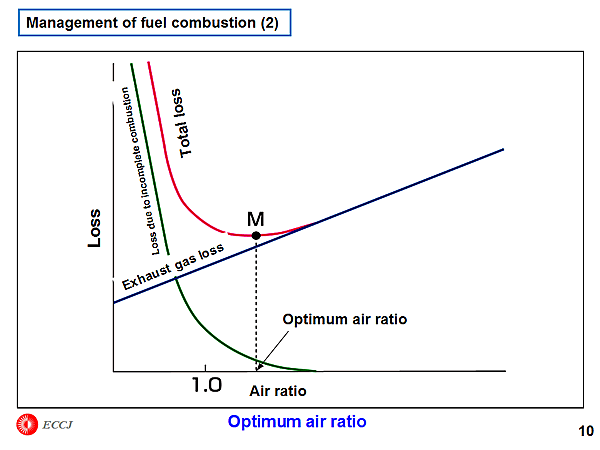 Management of fuel combustion (2)