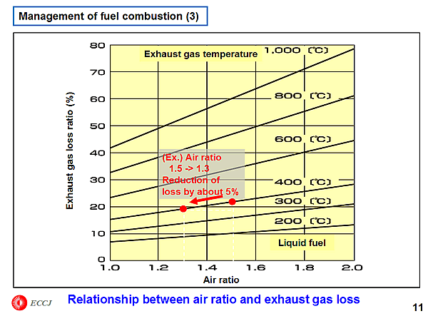 Management of fuel combustion (3)