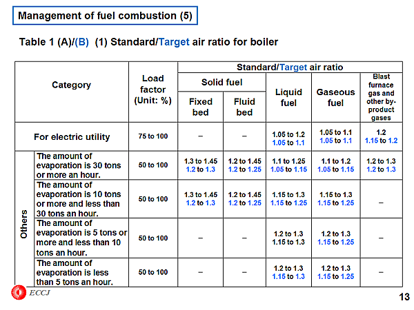 Management of fuel combustion (5)