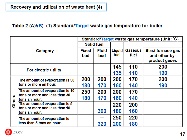 Recovery and utilization of waste heat (4)