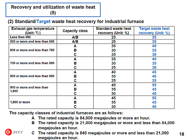 Recovery and utilization of waste heat (5)