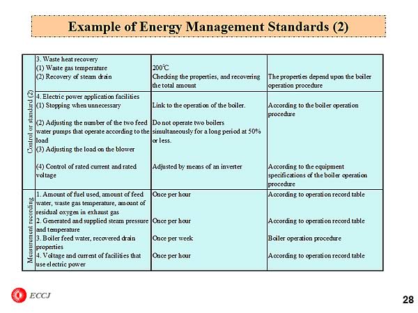 Example of Energy Management Standards (2)