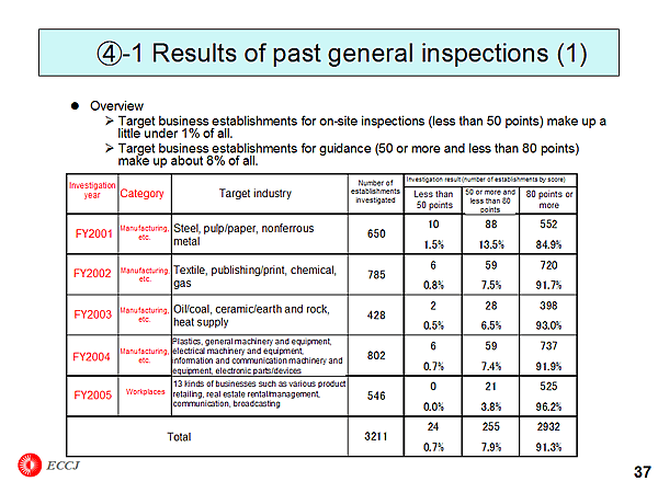(4)-1 Results of past general inspections (1)