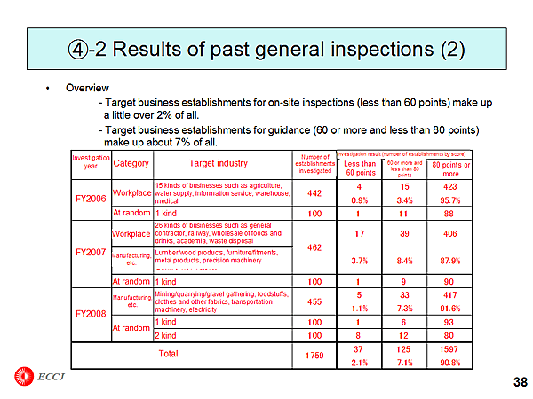 (4)-2 Results of past general inspections (2)