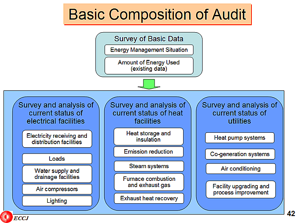 Basic Composition of Audit
