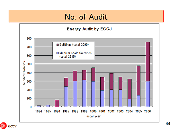 No. of Audit