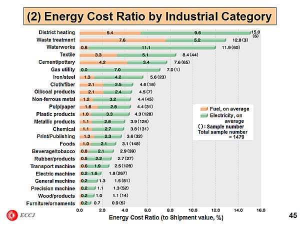 (2) Energy Cost Ratio by Industrial Category