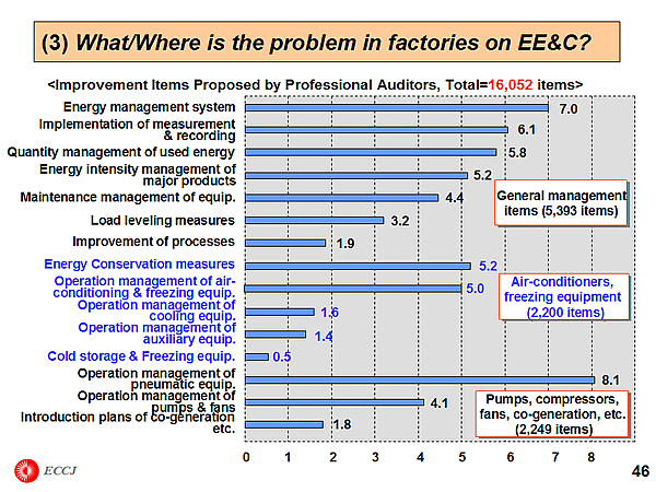 (3) What/Where is the problem in factories on EE&C?