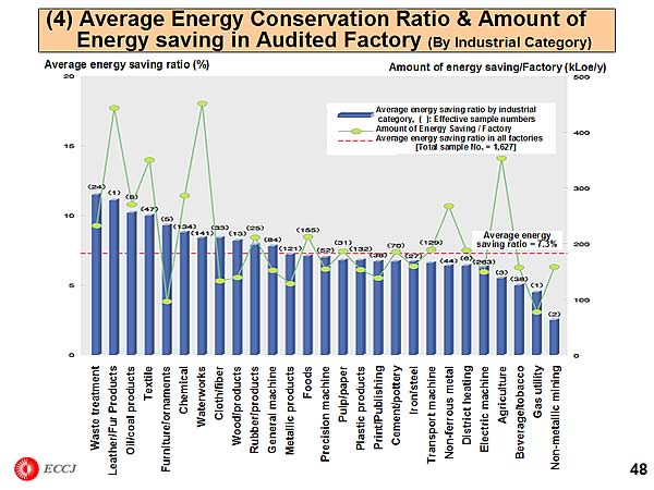 (4) Average Energy Conservation Ratio & Amount of Energy saving in Audited Factory (By Industrial Category)
