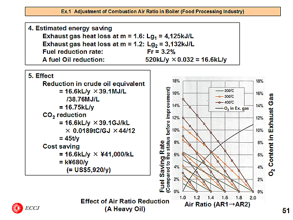 Ex.1 Adjustment of Combustion Air Ratio in Boiler (Food Processing Industry)