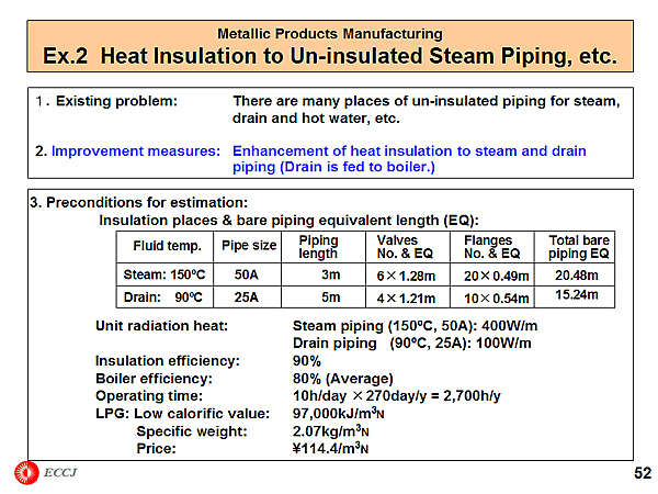 Metallic Products Manufacturing Ex.2 Heat Insulation to Un-insulated Steam Piping, etc.