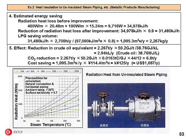 Ex2. Head Insulation to Un-insulated Steam Piping, etc.(Metallic Products Manufacturing)