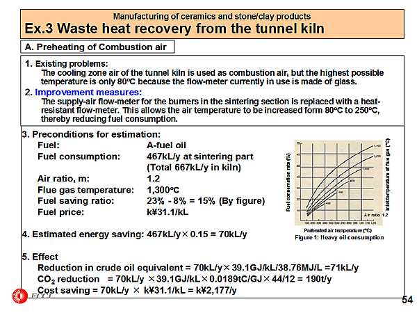 Ex3. Waste heat recovery from the tunnel kiln