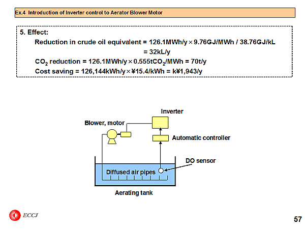 Ex.4 Introduction of Inverter control to Aerator Blower Motor