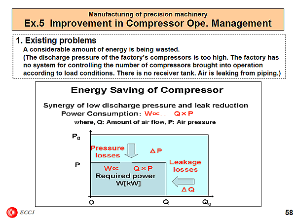 Manufacturing of precision machinery / Ex.5 Improvement in Compressor Ope. Management