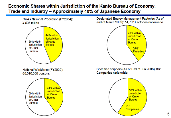 Economic Shares within Jurisdiction of the Kanto Bureau of Economy, Trade and Industry  Approximately 40% of Japanese Economy