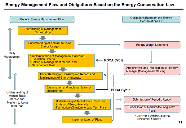 Energy Management Flow and Obligations Based on the Energy Conservation Law