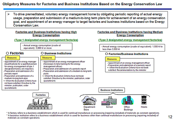 Obligatory Measures for Factories and Business Institutions Based on the Energy Conservation Law