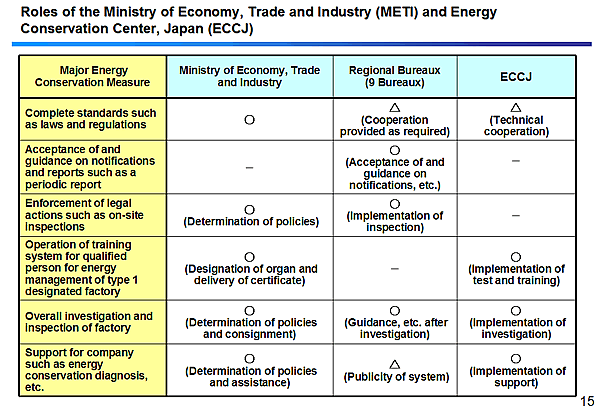 Roles of the Ministry of Economy, Trade and Industry (METI) and Energy Conservation Center, Japan (ECCJ)