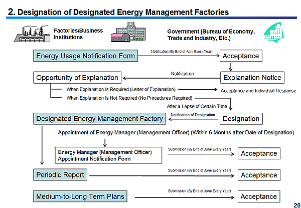 2. Designation of Designated Energy Management Factories
