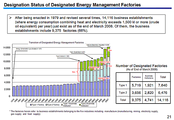 Designation Status of Designated Energy Management Factories