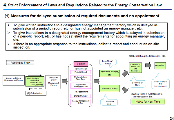 4. Strict Enforcement of Laws and Regulations Related to the Energy Conservation Law