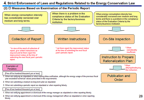 4. Strict Enforcement of Laws and Regulations Related to the Energy Conservation Law