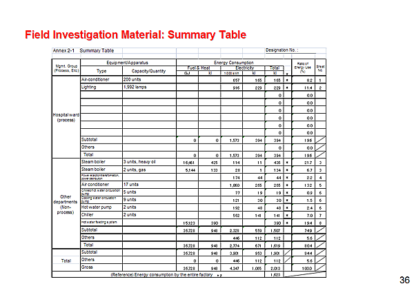 Field Investigation Material: Summary Table