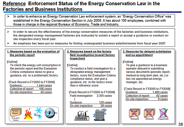 Reference Enforcement Status of the Energy Conservation Law in the Factories and Business Institutions