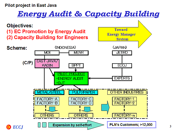 Pilot project in East Java / Energy Audit & Capacity Building