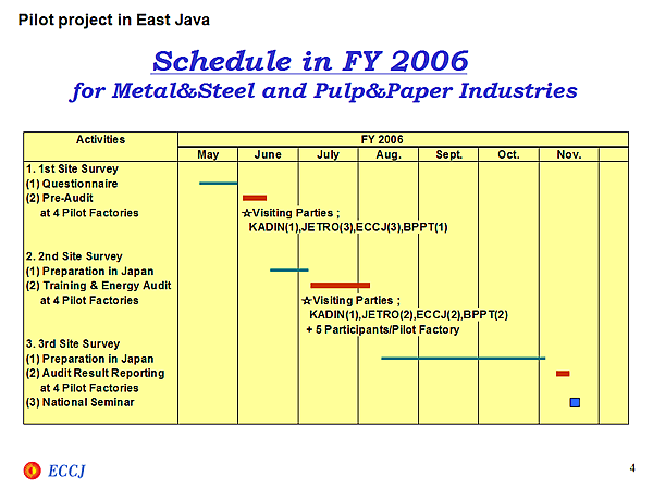 Schedule in FY 2006 for Metal&Steel and Pulp&Paper Industries