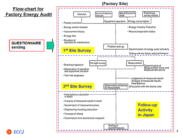 Flow-chart for Factory Energy Audit