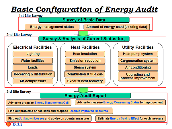Basic Configuration of Energy Audit