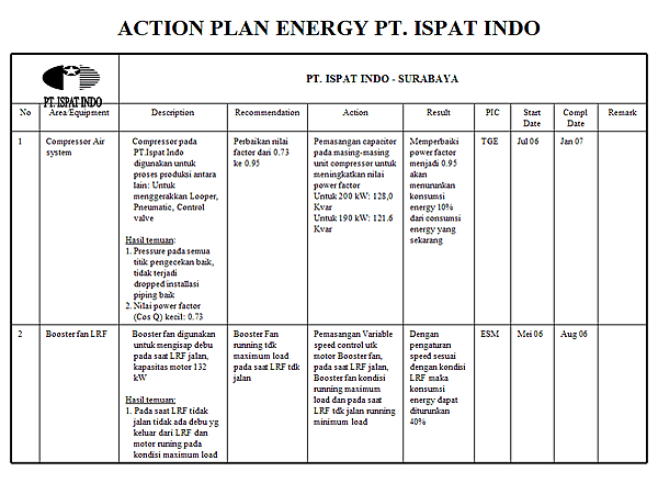 ACTION PLAN ENERGY PT. ISPAT INDO