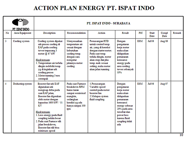 ACTION PLAN ENERGY PT. ISPAT INDO