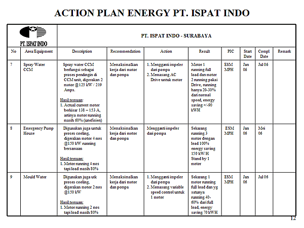 ACTION PLAN ENERGY PT. ISPAT INDO