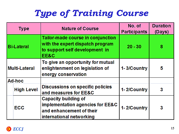 Type of Training Course