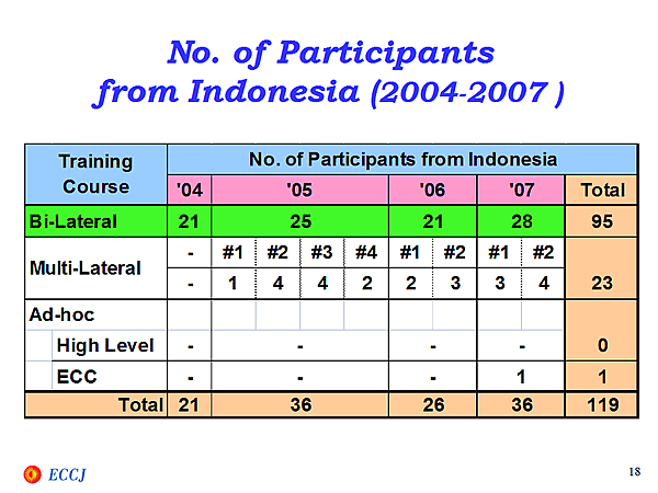 No. of Participants from Indonesia (2004-2007 )